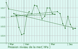 Graphe de la pression atmosphrique prvue pour Veyrines-de-Vergt