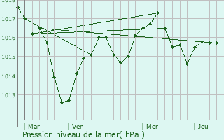 Graphe de la pression atmosphrique prvue pour Millery