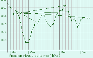 Graphe de la pression atmosphrique prvue pour Grigny