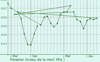 Graphe de la pression atmosphrique prvue pour Genay