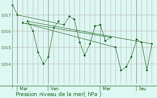 Graphe de la pression atmosphrique prvue pour Saint-Gaudric
