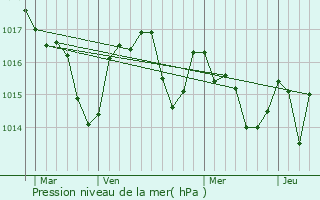 Graphe de la pression atmosphrique prvue pour Mayreville