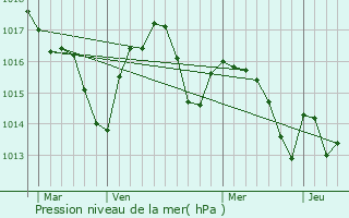 Graphe de la pression atmosphrique prvue pour Brocas