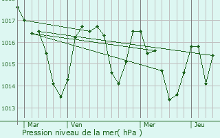 Graphe de la pression atmosphrique prvue pour Campagne-sur-Aude