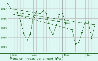 Graphe de la pression atmosphrique prvue pour Bourigeole