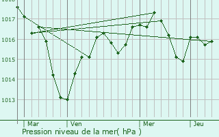 Graphe de la pression atmosphrique prvue pour Saint-Sulpice