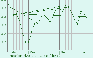 Graphe de la pression atmosphrique prvue pour Voiteur