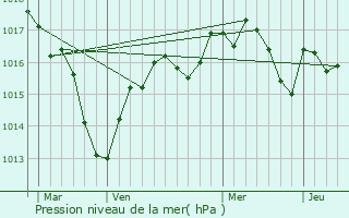 Graphe de la pression atmosphrique prvue pour Csancey