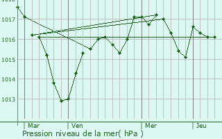 Graphe de la pression atmosphrique prvue pour Champagnole