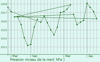 Graphe de la pression atmosphrique prvue pour Montral-la-Cluse