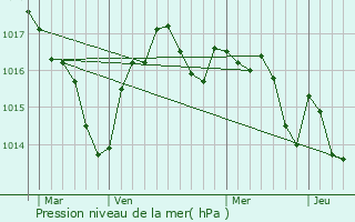 Graphe de la pression atmosphrique prvue pour Le Change