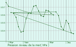 Graphe de la pression atmosphrique prvue pour Escoire