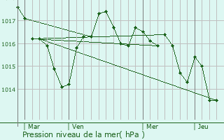 Graphe de la pression atmosphrique prvue pour Douzillac