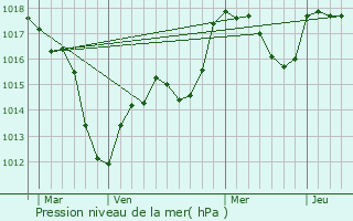 Graphe de la pression atmosphrique prvue pour Fessenheim