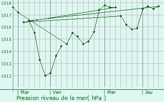 Graphe de la pression atmosphrique prvue pour Eschentzwiller