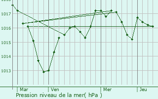 Graphe de la pression atmosphrique prvue pour Vers-en-Montagne