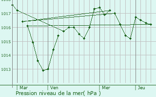 Graphe de la pression atmosphrique prvue pour Communailles-en-Montagne