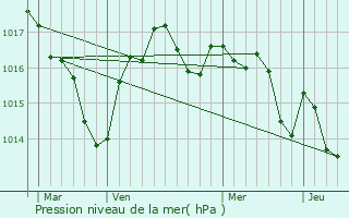 Graphe de la pression atmosphrique prvue pour Bassillac