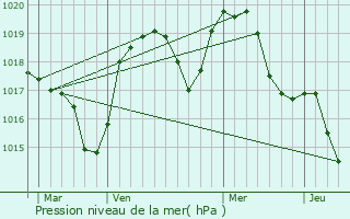 Graphe de la pression atmosphrique prvue pour Kosice