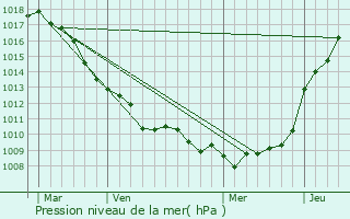 Graphe de la pression atmosphrique prvue pour Rinxent