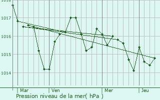 Graphe de la pression atmosphrique prvue pour Gavarret-sur-Aulouste