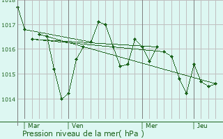 Graphe de la pression atmosphrique prvue pour Mas-d