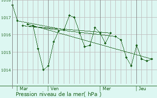 Graphe de la pression atmosphrique prvue pour Saint-Puy