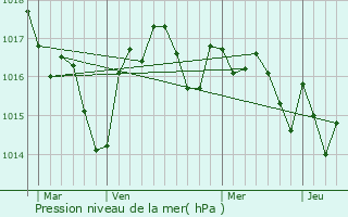 Graphe de la pression atmosphrique prvue pour Le Puy