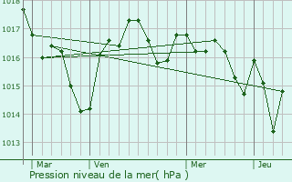 Graphe de la pression atmosphrique prvue pour Saint-Pierre-d