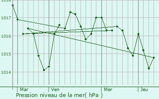 Graphe de la pression atmosphrique prvue pour Saint-Maime-de-Preyrol