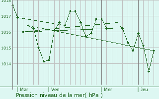 Graphe de la pression atmosphrique prvue pour Port-Sainte-Foy-et-Ponchapt