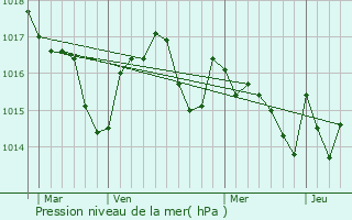 Graphe de la pression atmosphrique prvue pour Montgut-Savs