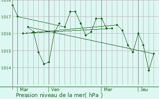 Graphe de la pression atmosphrique prvue pour Vallereuil