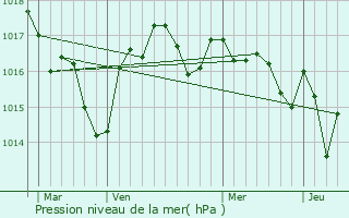 Graphe de la pression atmosphrique prvue pour Saint-Front-de-Pradoux