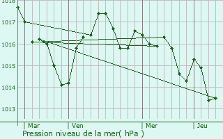 Graphe de la pression atmosphrique prvue pour Montpeyroux