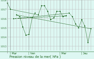 Graphe de la pression atmosphrique prvue pour Saint-Laurent-des-Hommes