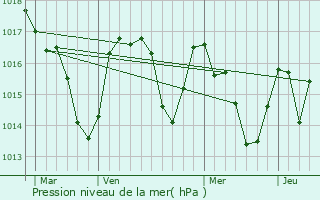 Graphe de la pression atmosphrique prvue pour Brenac