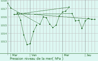 Graphe de la pression atmosphrique prvue pour Brignais