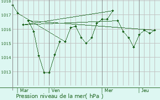 Graphe de la pression atmosphrique prvue pour Toussieux