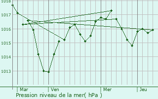 Graphe de la pression atmosphrique prvue pour Chaneins