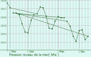 Graphe de la pression atmosphrique prvue pour Haut-Mauco