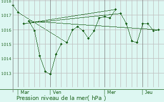 Graphe de la pression atmosphrique prvue pour Sermoyer