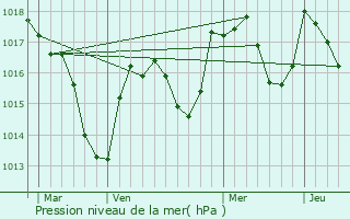 Graphe de la pression atmosphrique prvue pour Arinthod