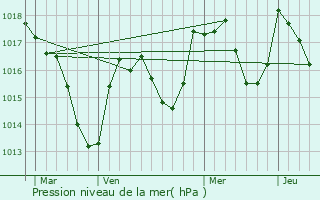 Graphe de la pression atmosphrique prvue pour Moirans-en-Montagne