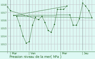 Graphe de la pression atmosphrique prvue pour Ravilloles