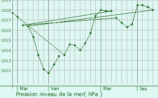 Graphe de la pression atmosphrique prvue pour Geispolsheim