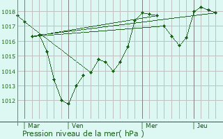 Graphe de la pression atmosphrique prvue pour Houssen