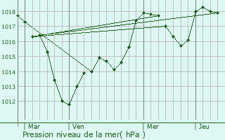 Graphe de la pression atmosphrique prvue pour Bischwihr