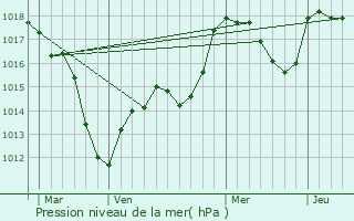 Graphe de la pression atmosphrique prvue pour Logelheim