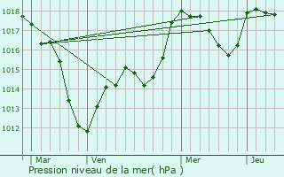 Graphe de la pression atmosphrique prvue pour Biesheim